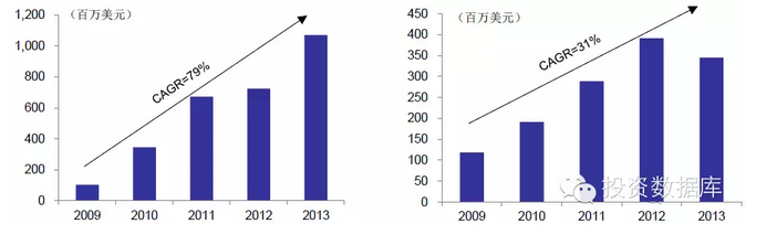 半導體投資分析 半導體投資分析